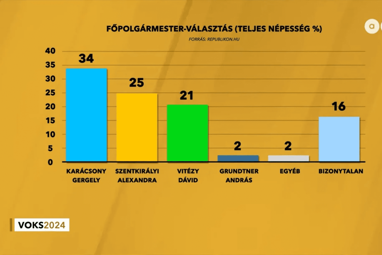 Karácsony Still Leads, Szentkirályi Overtakes Vitézy in Budapest Mayoral Race