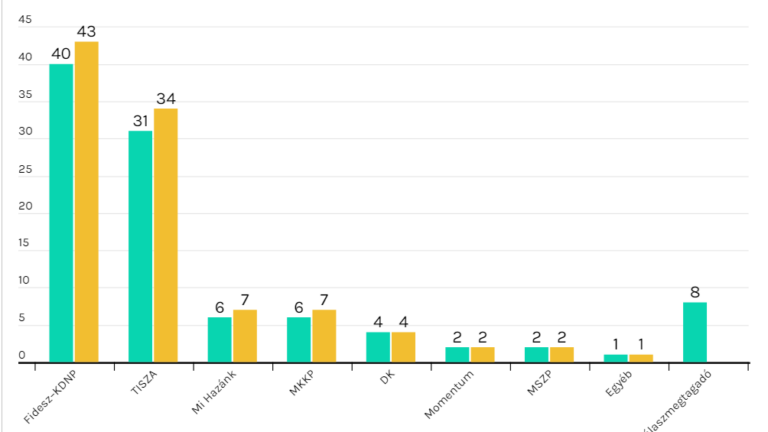 Fidesz-KDNP Leads Hungarian Party Rankings in Századvég Poll